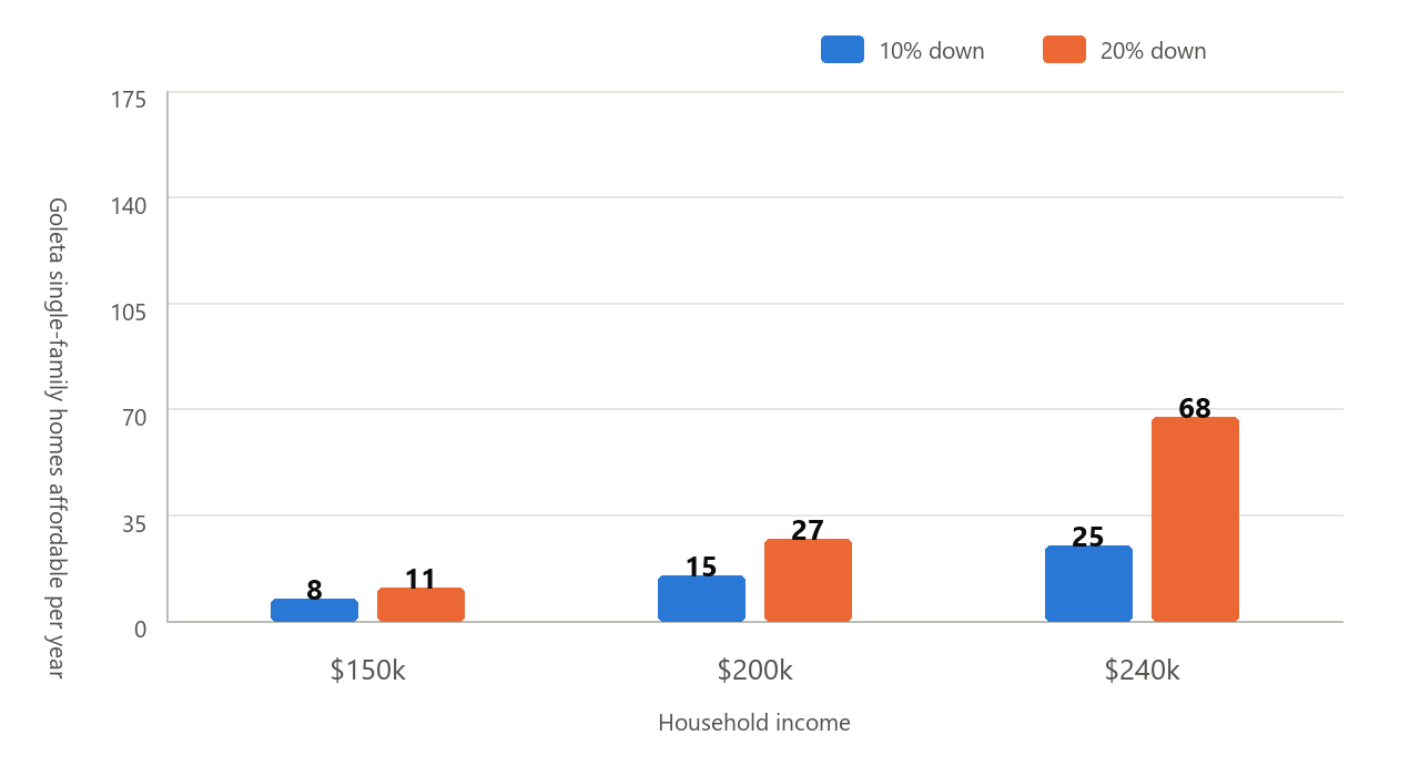 Goleta single-family homes affordable per year at 30% of income