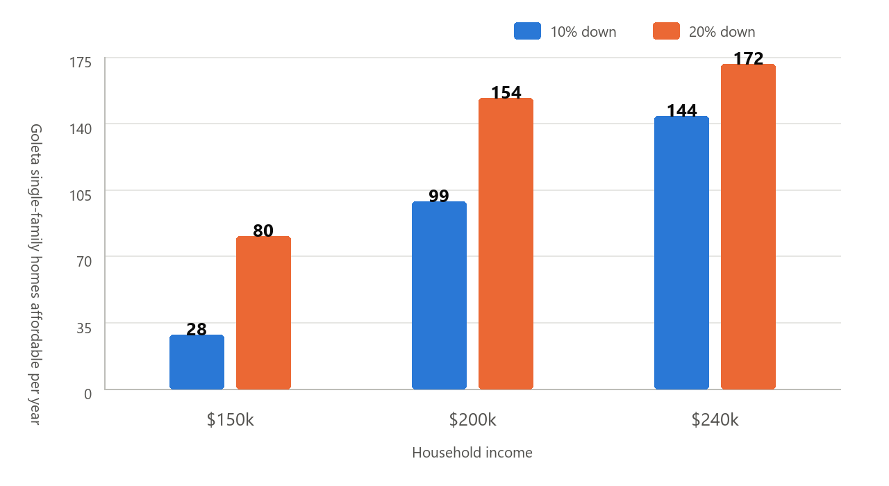 Goleta single-family homes affordable per year at 50% of income